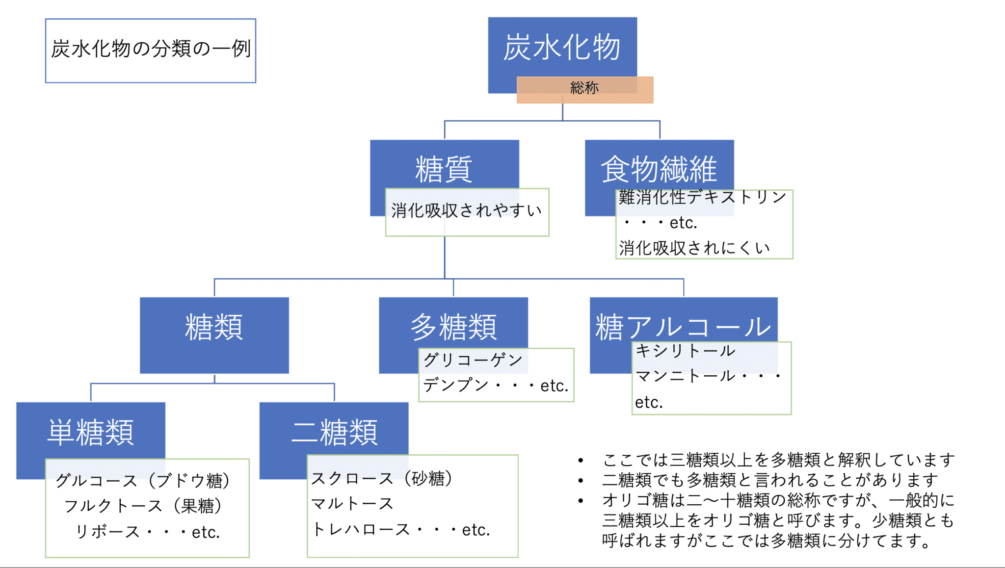 炭水化物・糖質・砂糖の違い